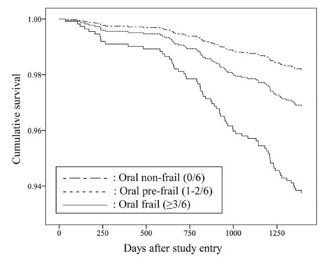 オーラルフレイルと生存曲線